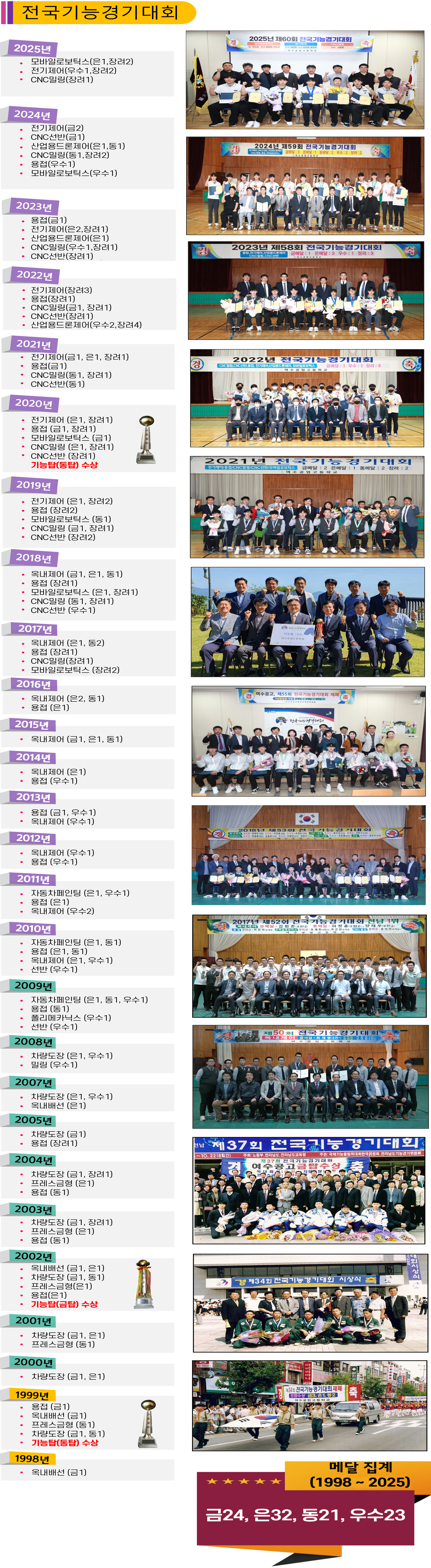 전국기능경기대회